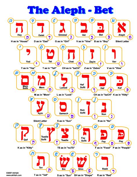 aleph bet in hebrew|hebrew alef bet chart.